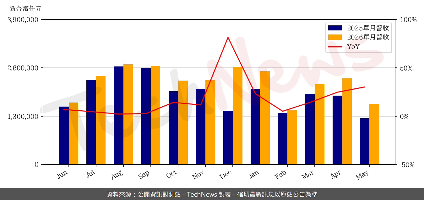 TechNews_GSEO_3406_202605_yoy.png