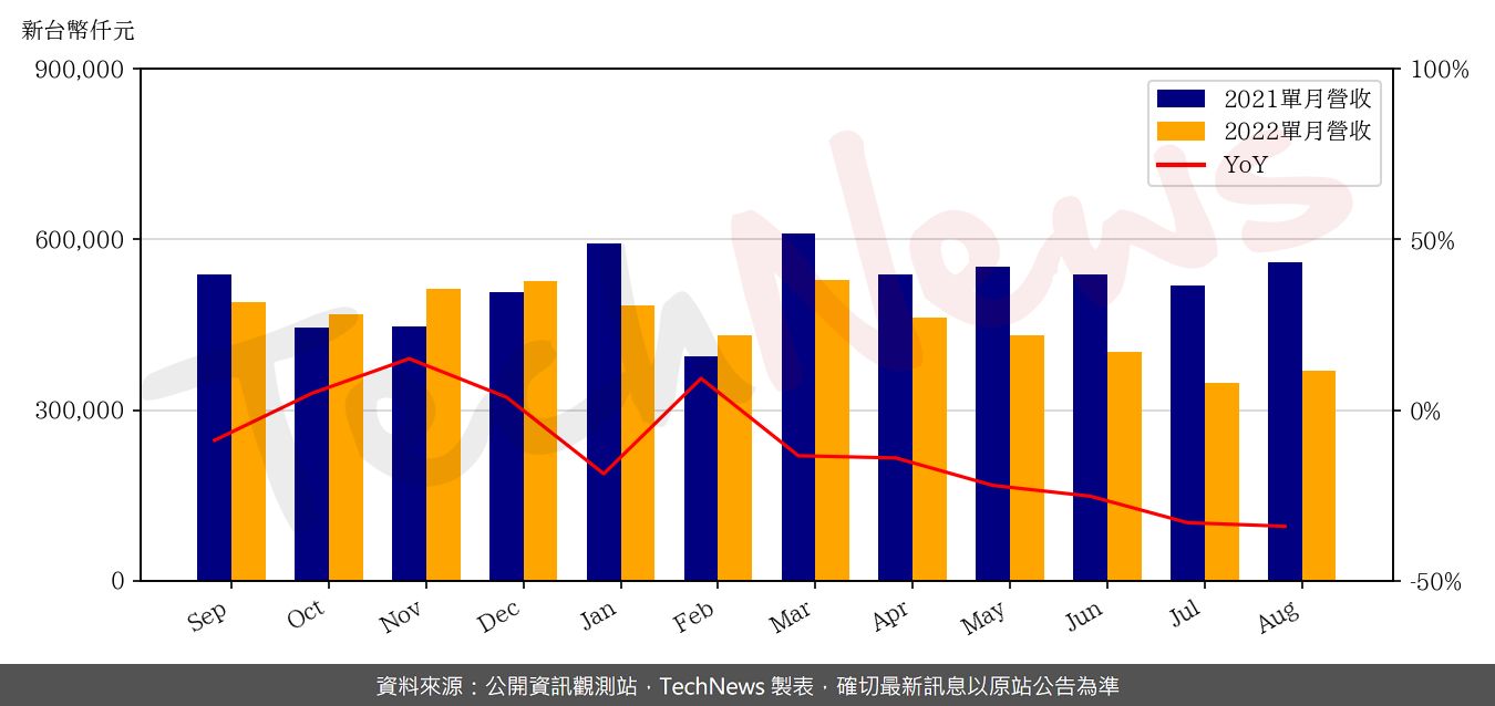 TechNews_TA_I_2478_202208_yoy.png