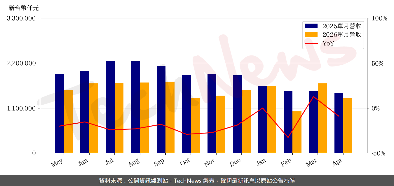 TechNews_SUNREX_2387_202604_yoy.png