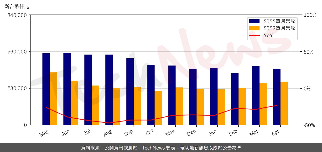 TechNews_P_D_C_6173_202304_yoy.png
