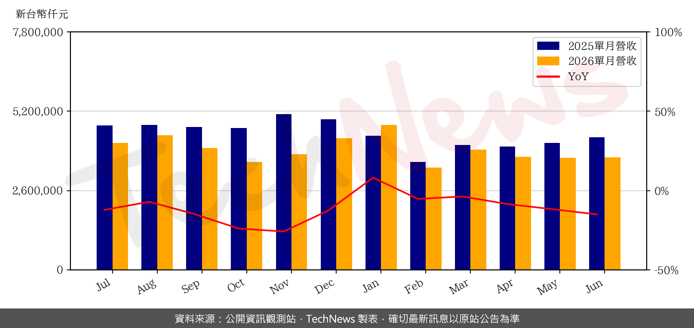 TechNews_ROEC_6176_202606_yoy.png