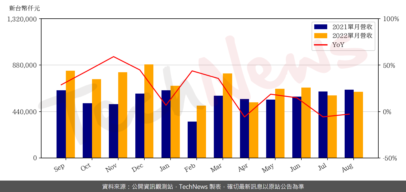 TechNews_FORCECON_3483_202208_yoy.png