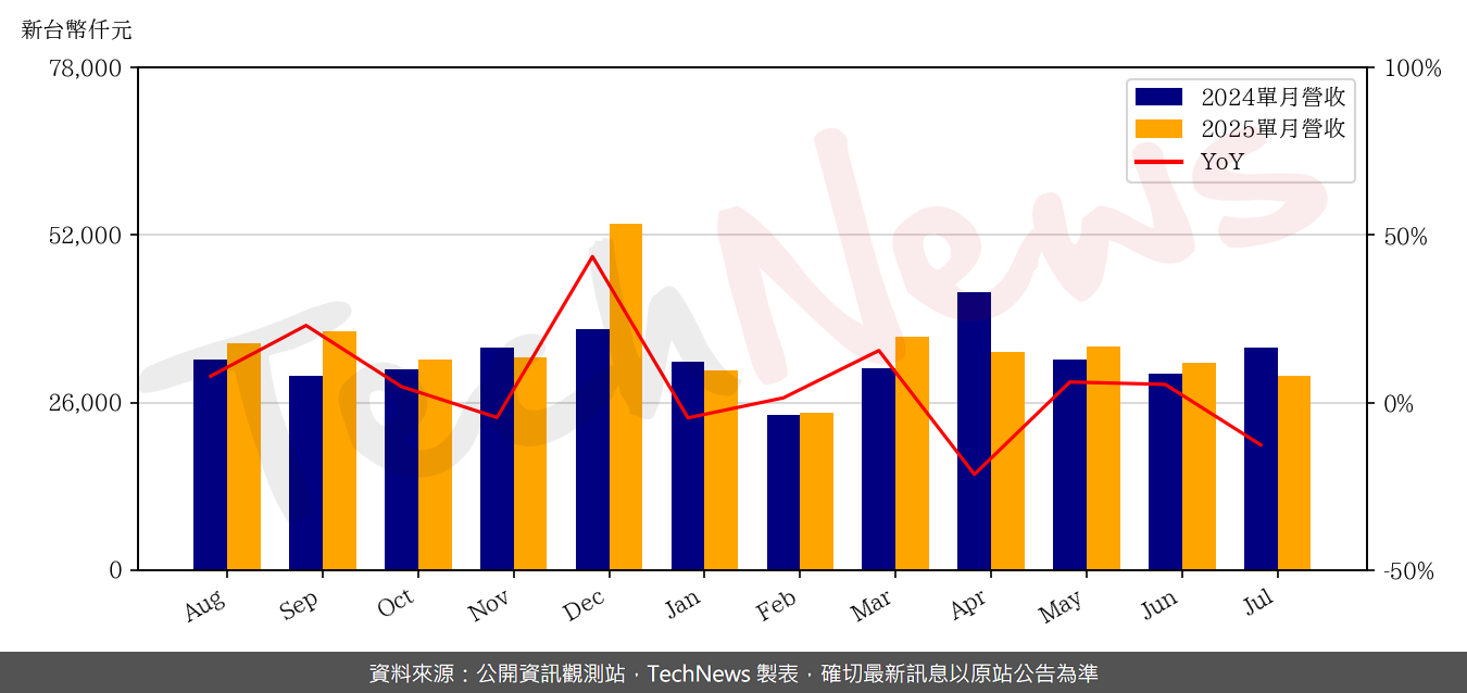 TechNews_RADIANT_3373_202507_yoy.png