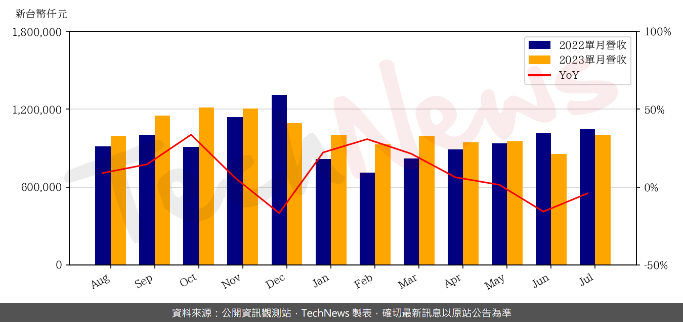 TechNews_CCI_6230_202307_yoy.png