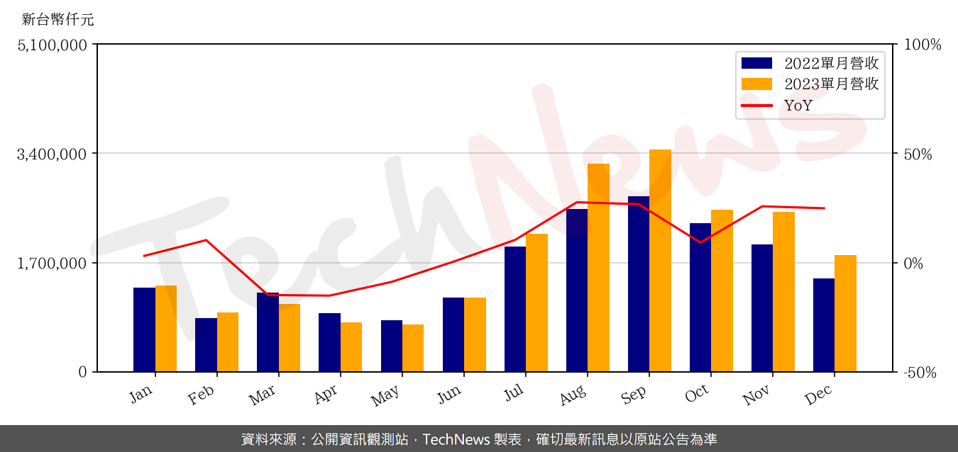 TechNews_GSEO_3406_202312_yoy.png