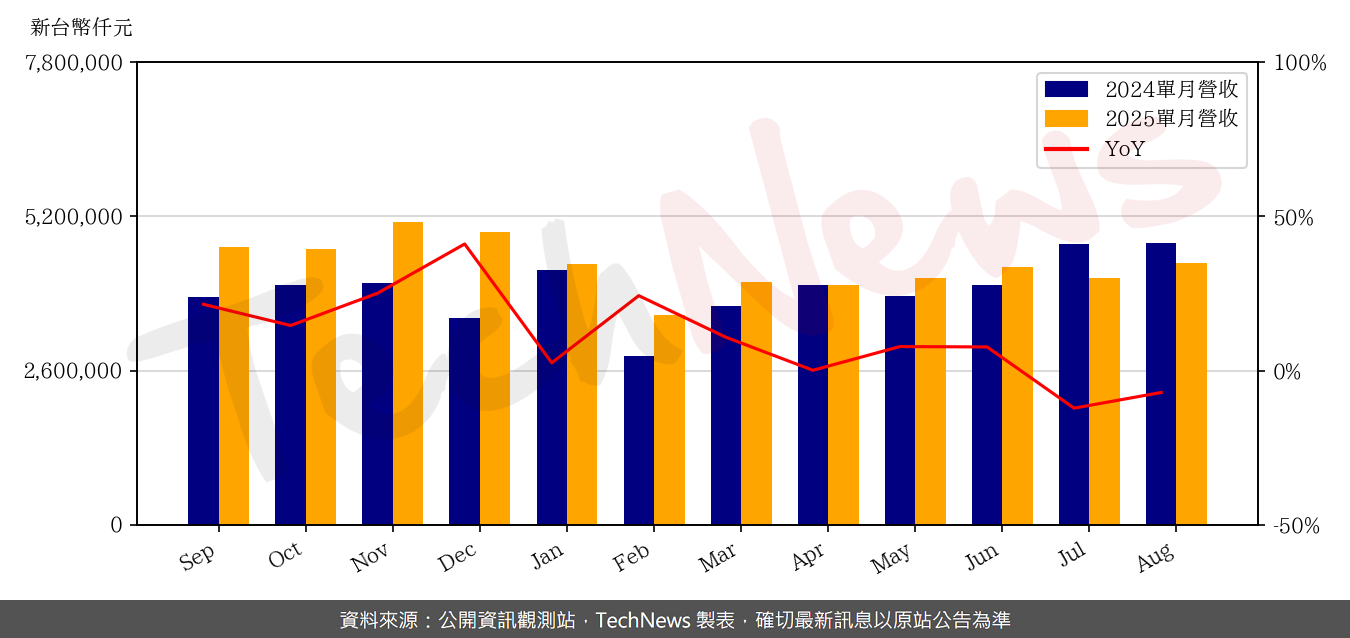TechNews_ROEC_6176_202508_yoy.png
