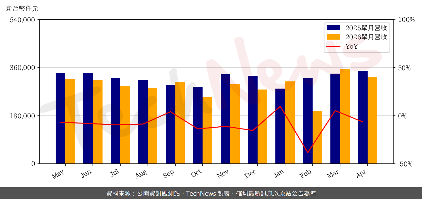 TechNews_TAISOL_3338_202604_yoy.png