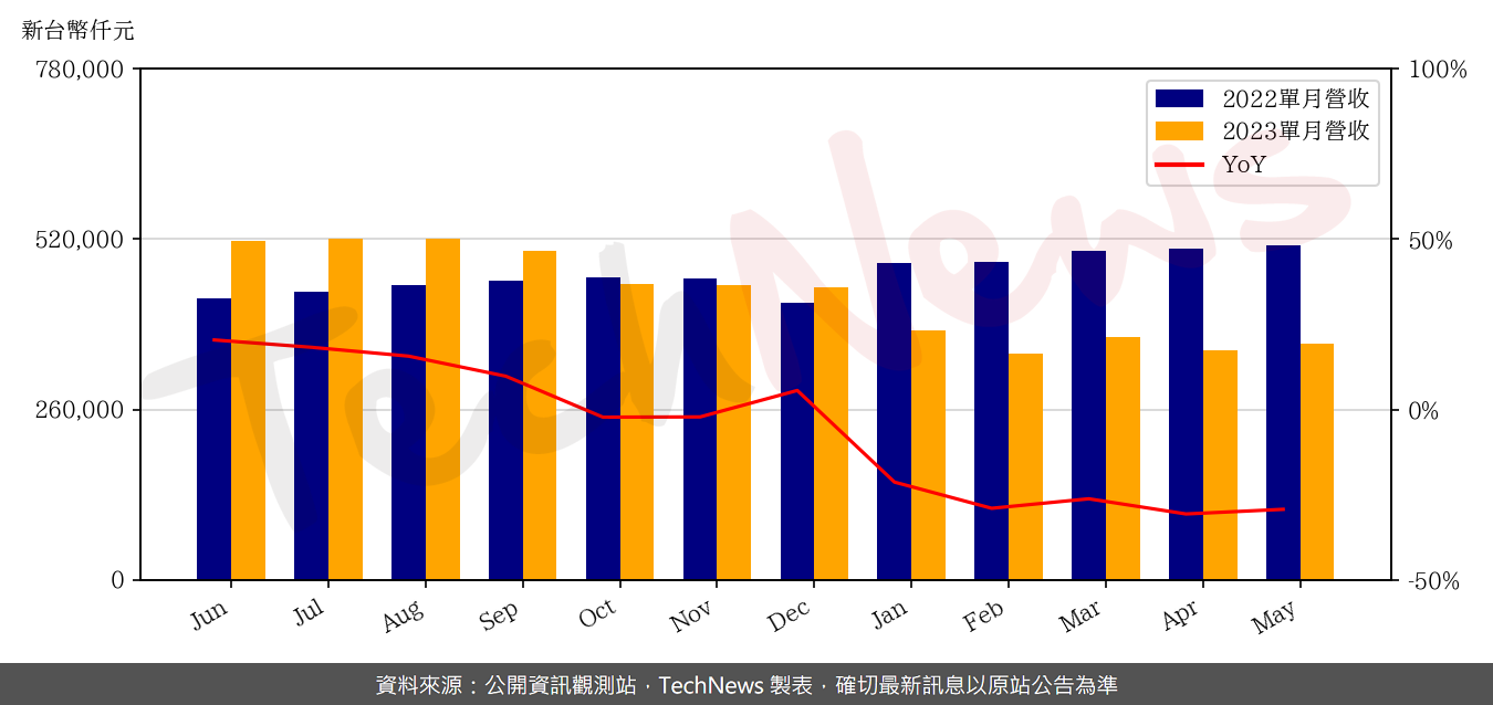 TechNews_EPI_3016_202305_yoy.png