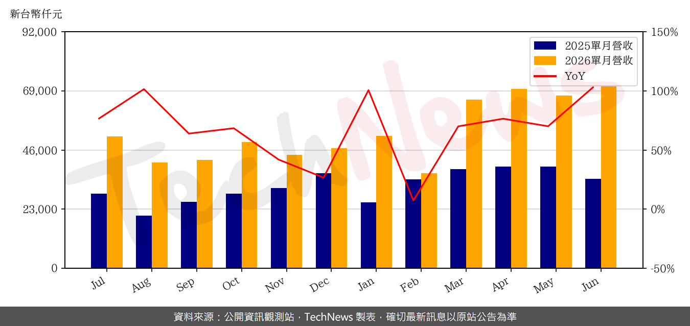 TechNews_APOGEE_6426_202606_yoy.png