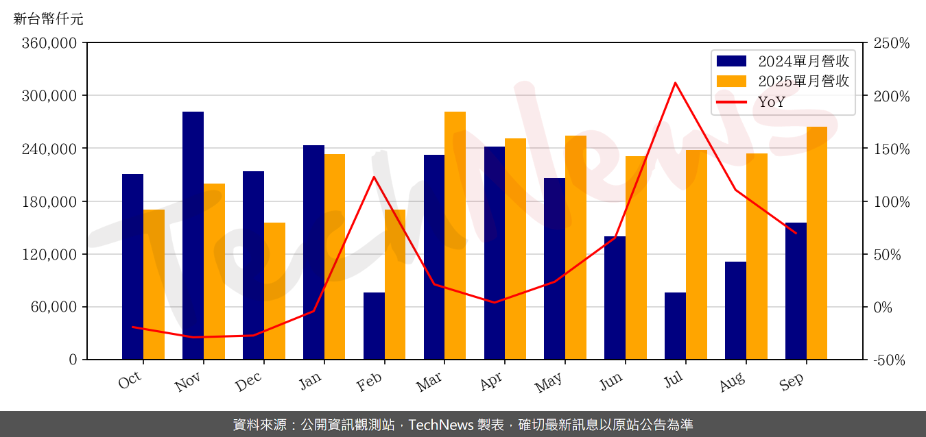 TechNews_SEA_SONIC_6203_202509_yoy.png