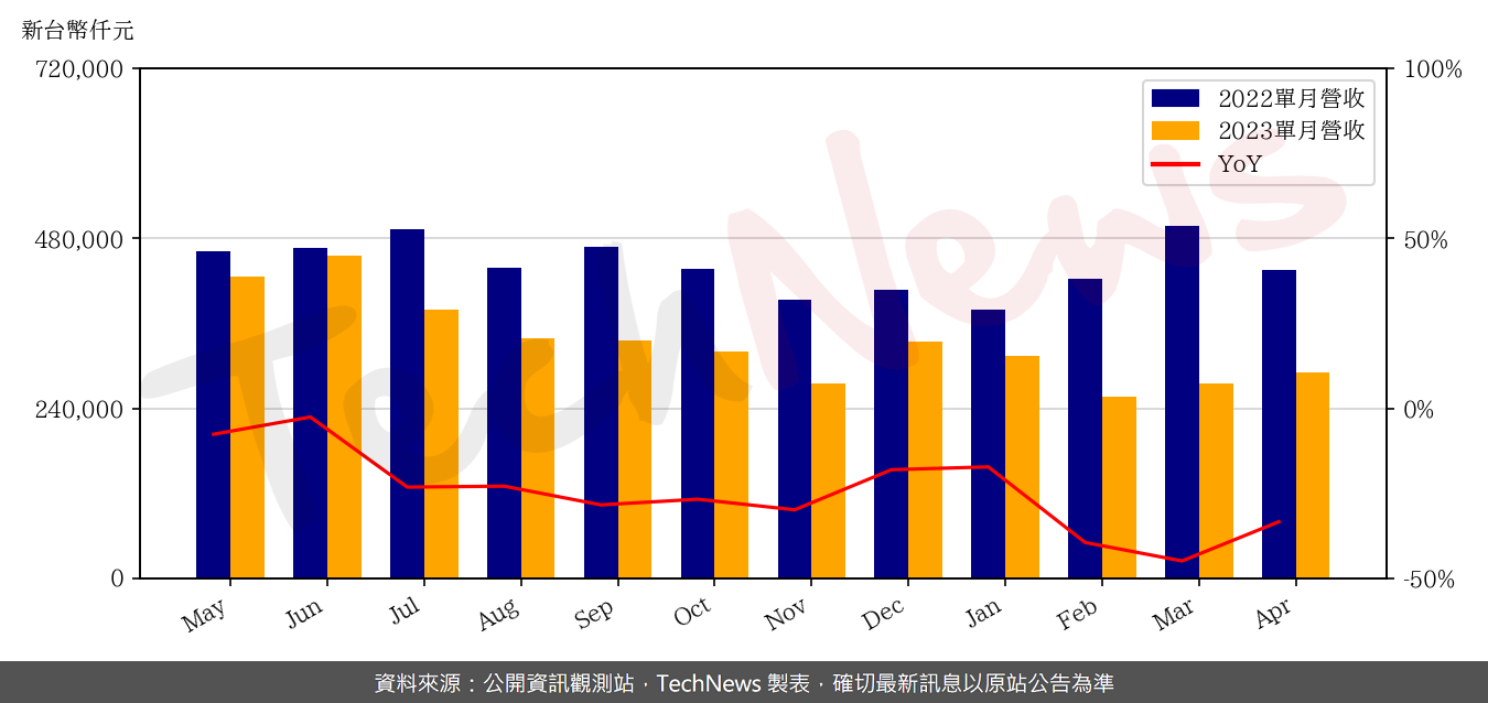 TechNews_YTEC_6261_202304_yoy.png