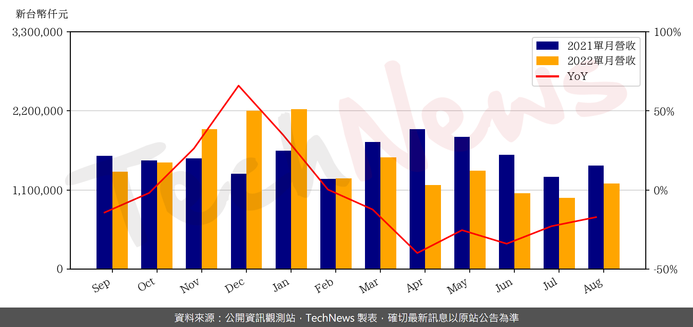 TechNews_ASROCK_3515_202208_yoy.png