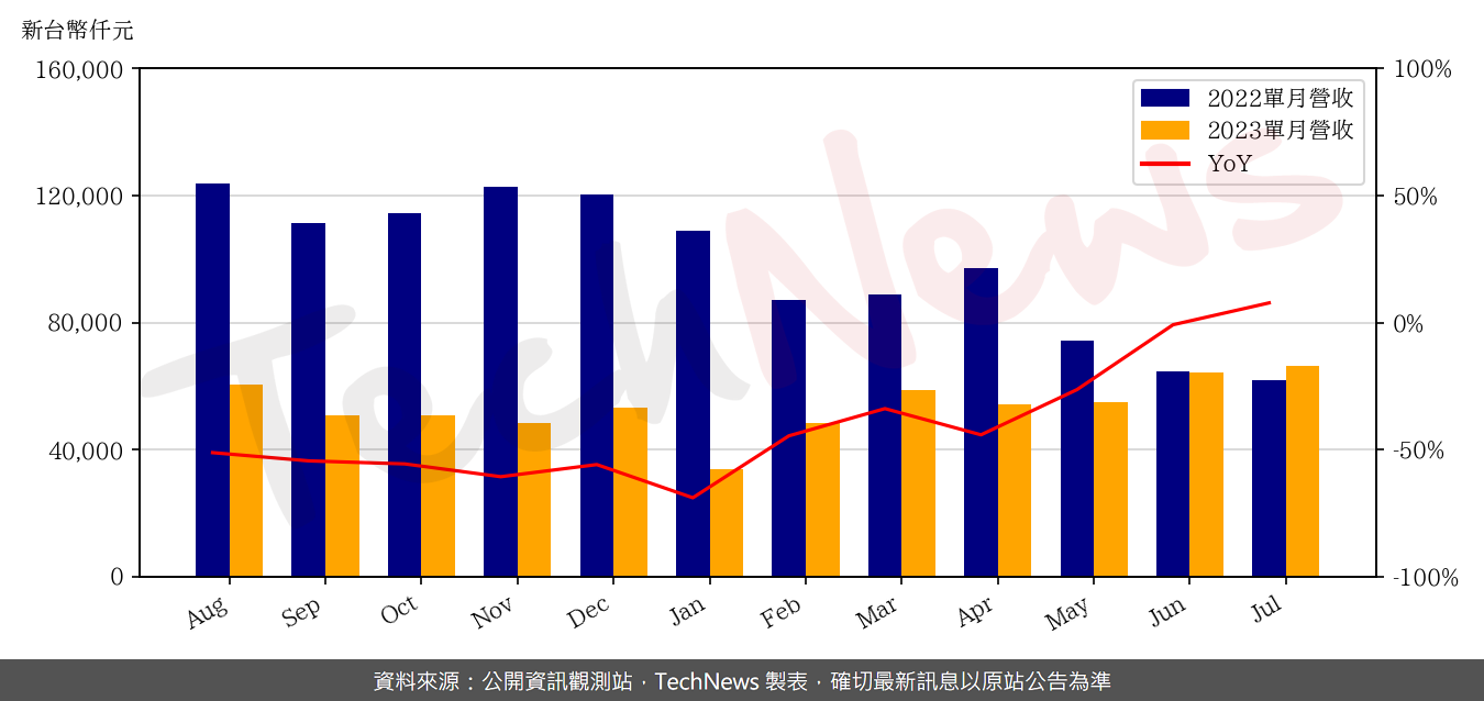 TechNews_HYCON_6457_202307_yoy.png