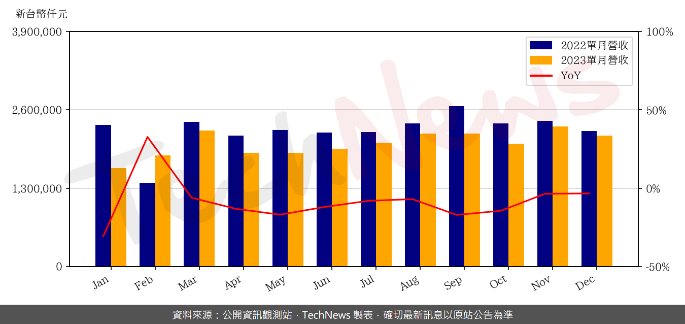 TechNews_LOTES_3533_202312_yoy.png