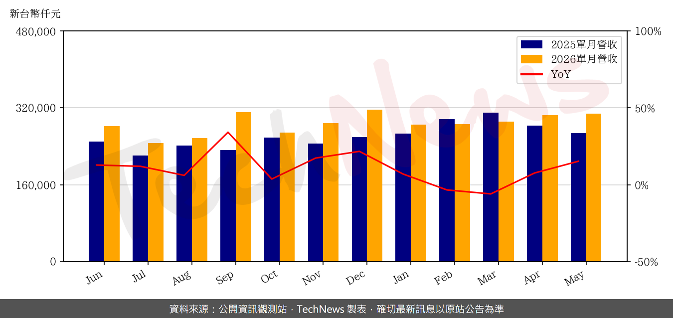 TechNews_SG_5309_202605_yoy.png