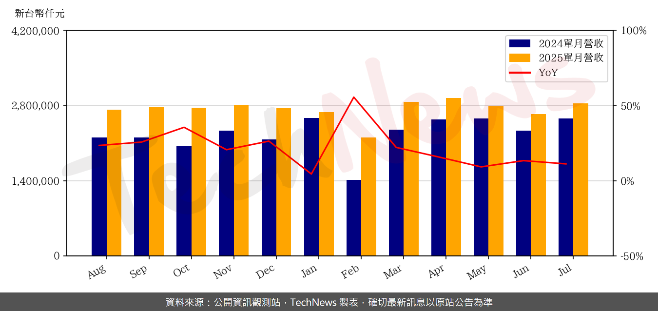 TechNews_LOTES_3533_202507_yoy.png