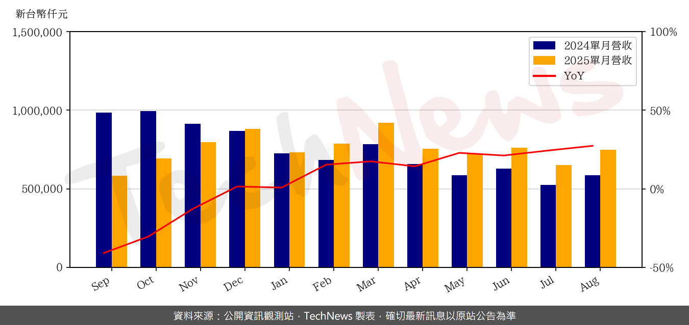 TechNews_QSI_6188_202508_yoy.png