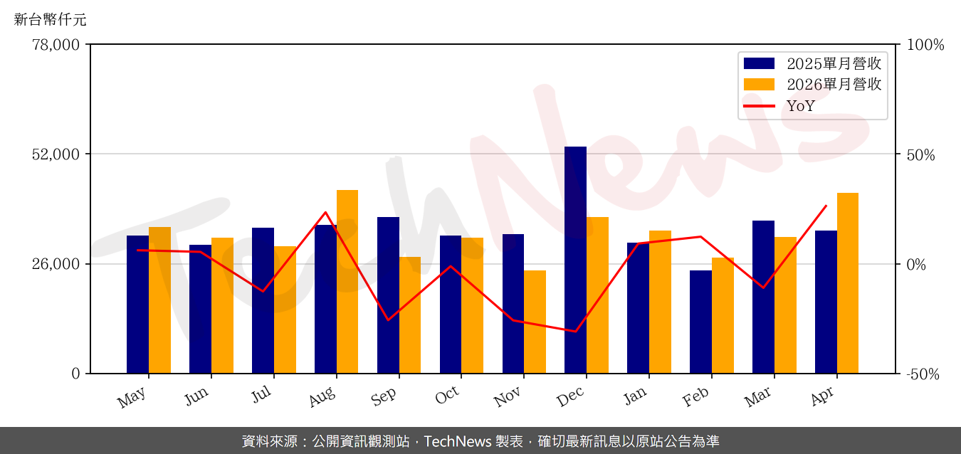 TechNews_RADIANT_3373_202604_yoy.png