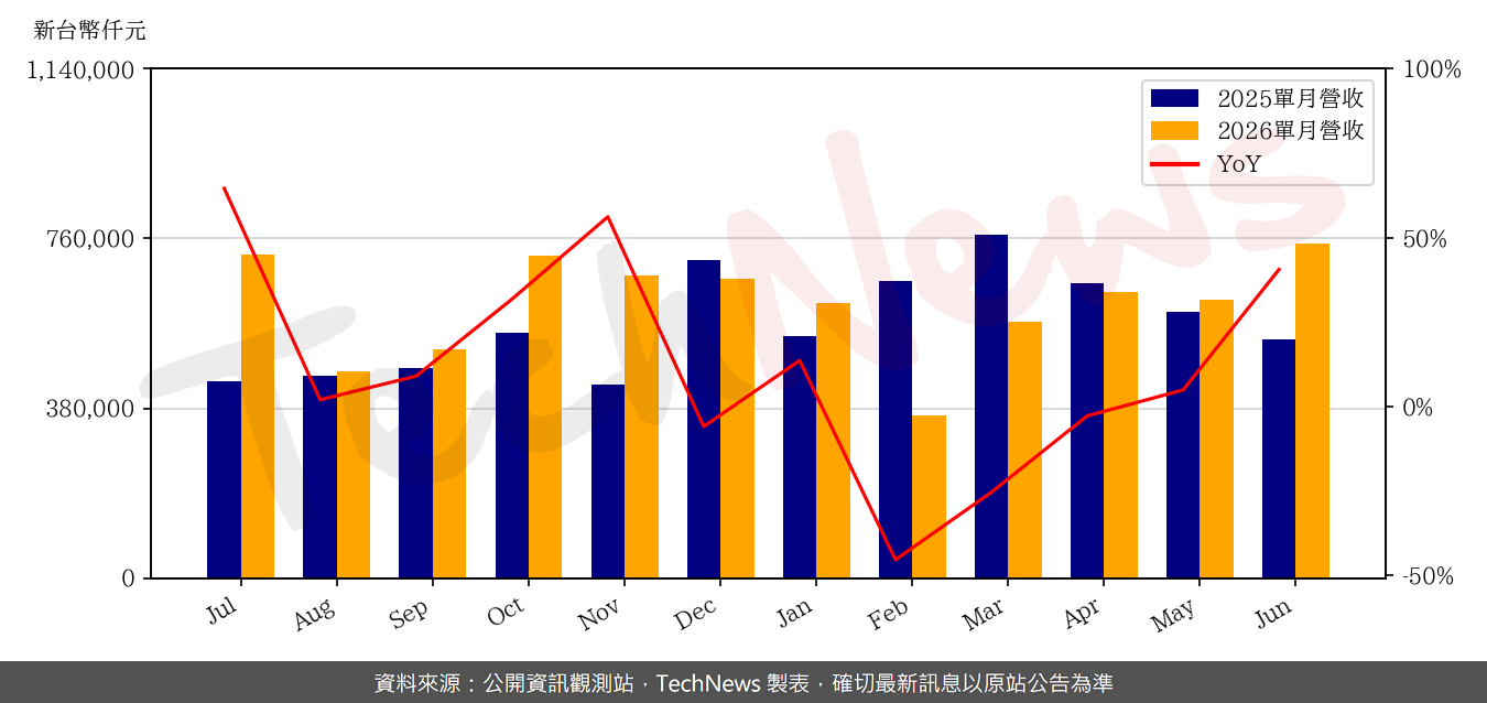 TechNews_SHUNSIN_6451_202606_yoy.png