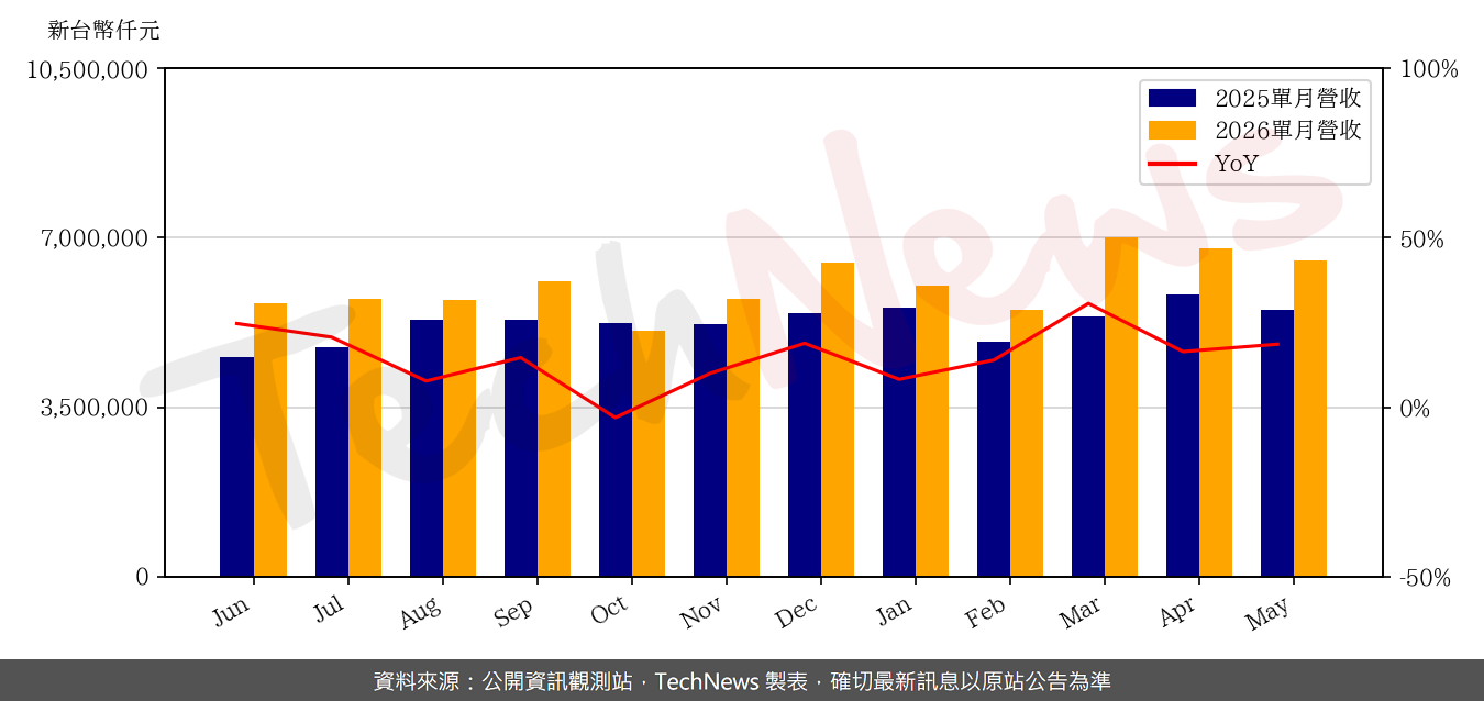 TechNews_TOPCO_5434_202605_yoy.png