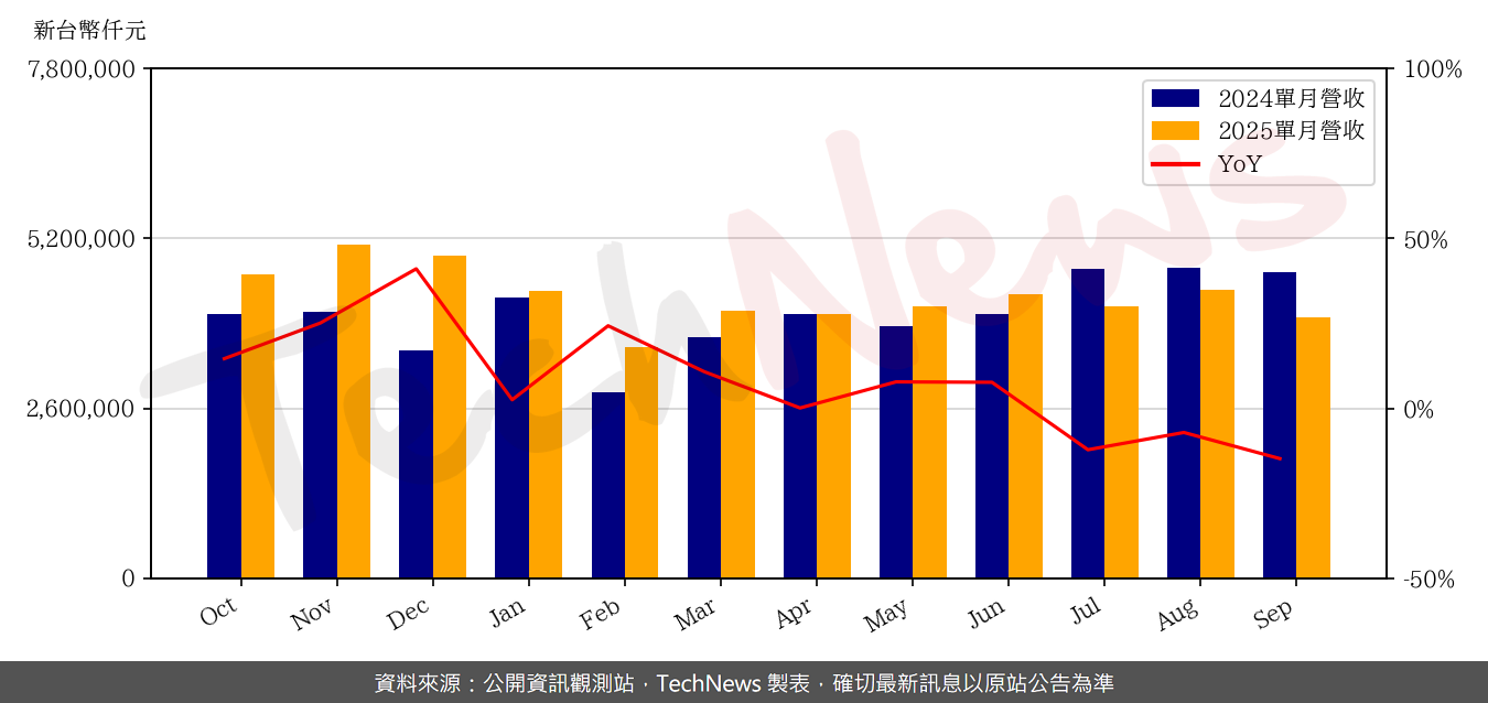 TechNews_ROEC_6176_202509_yoy.png