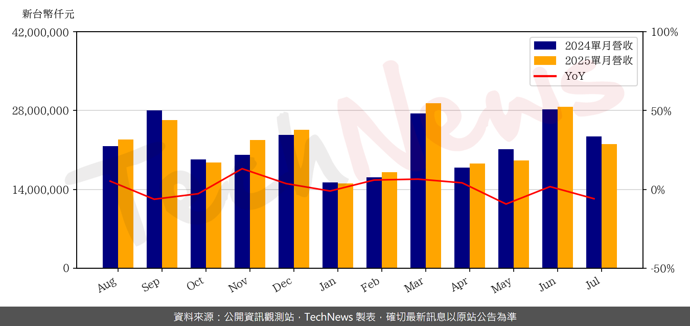 TechNews_ACER_2353_202507_yoy.png