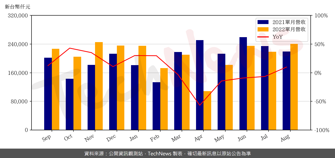 TechNews_ALLTOP_3526_202208_yoy.png