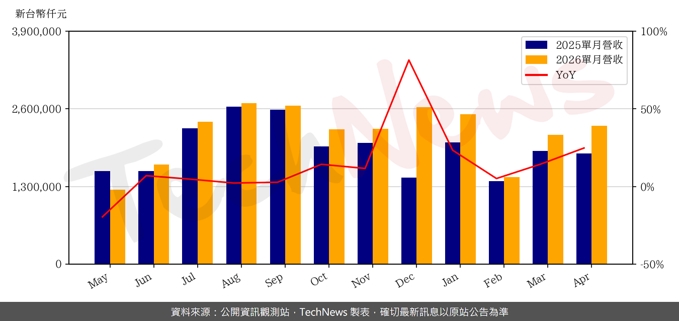 TechNews_GSEO_3406_202604_yoy.png