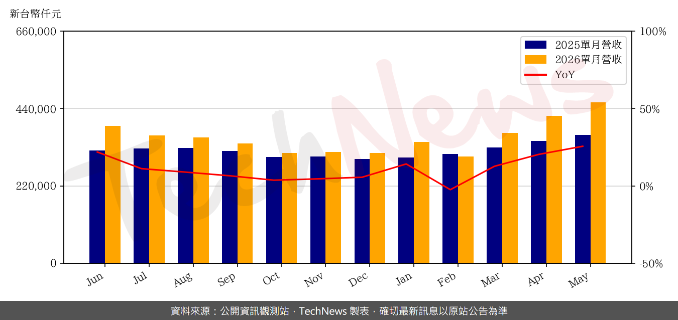 TechNews_P_D_C_6173_202605_yoy.png
