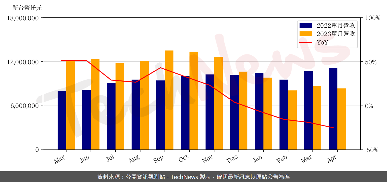 TechNews_UNIMICRON_3037_202304_yoy.png
