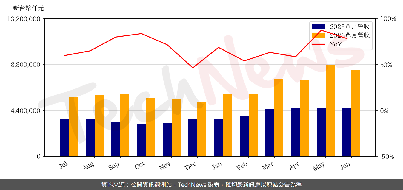 TechNews_GCE_2368_202606_yoy.png