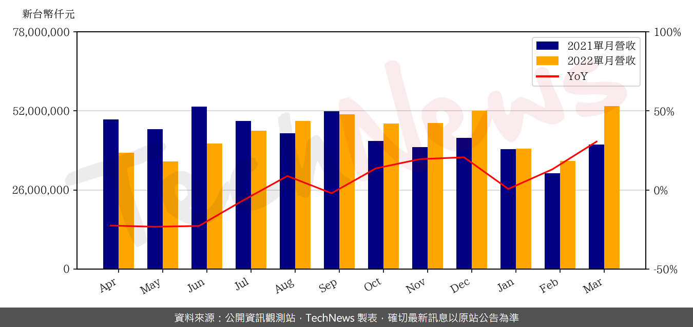 TechNews_INVENTEC_2356_202203_yoy.png