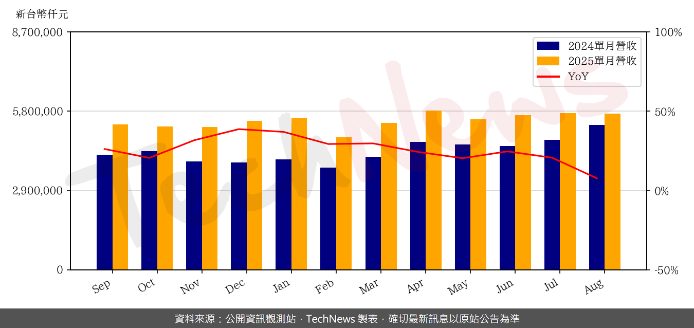 TechNews_TOPCO_5434_202508_yoy.png