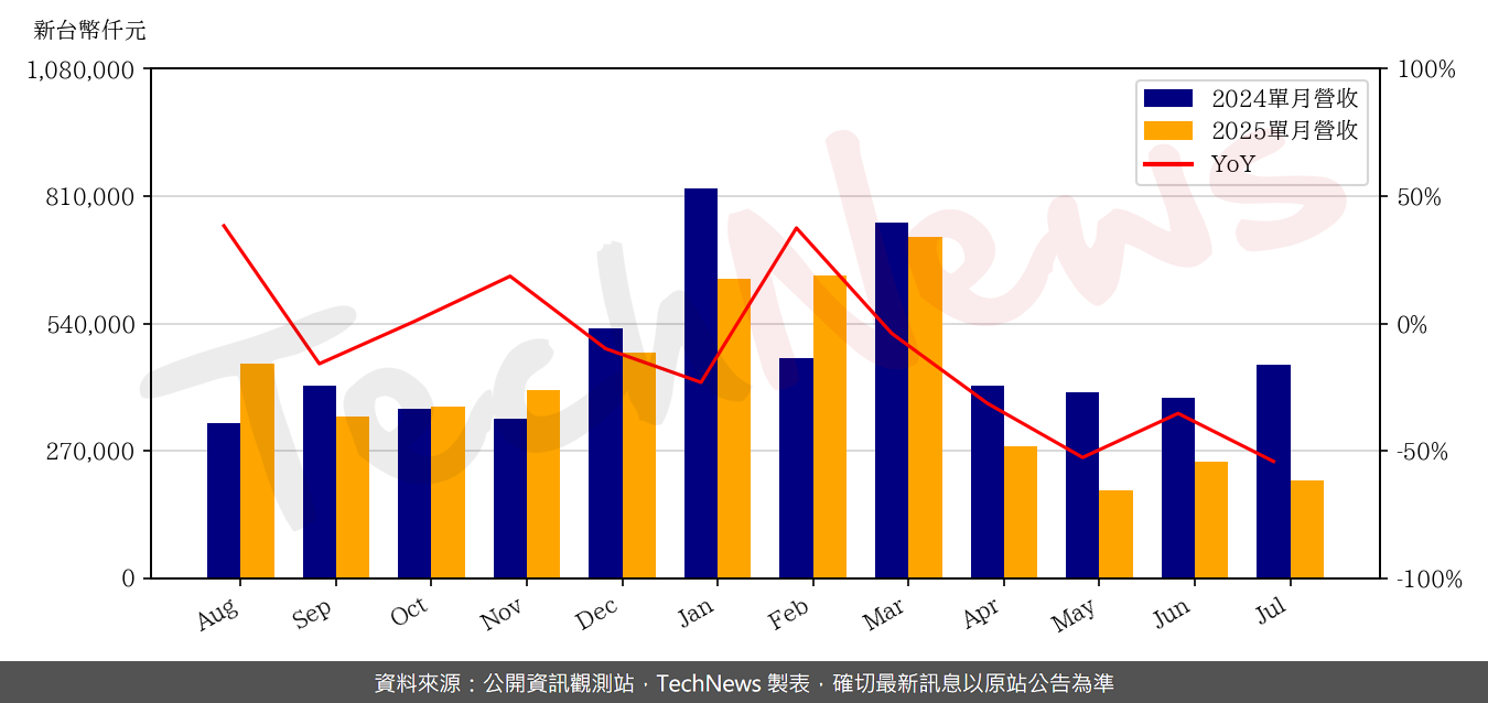 TechNews_GAMMA_3557_202507_yoy.png