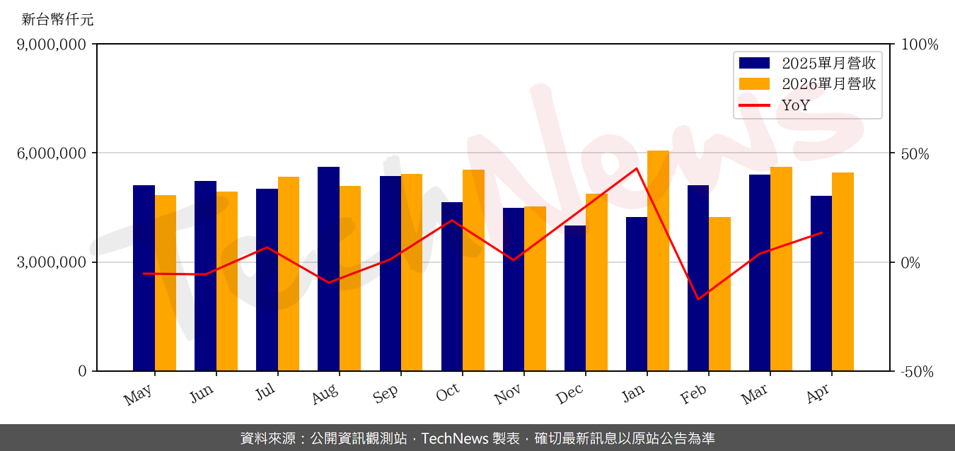 TechNews_PRIMAX_4915_202604_yoy.png