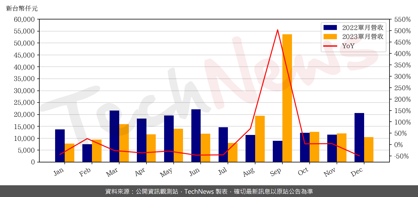 TechNews_SIS_2363_202312_yoy.png