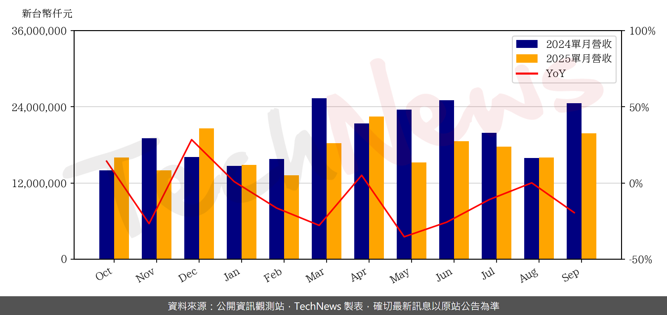 TechNews_SUPREME_8112_202509_yoy.png