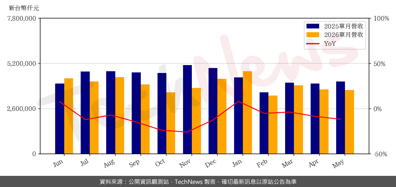 TechNews_ROEC_6176_202605_yoy.png