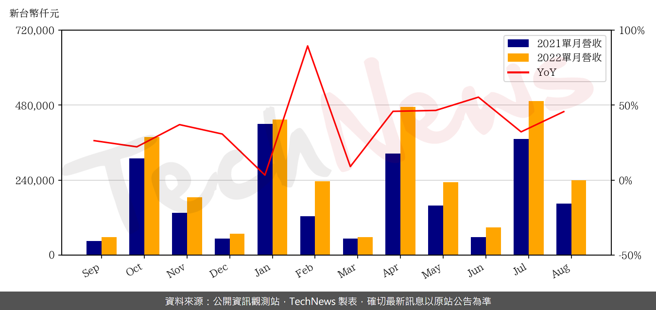 TechNews_EMEMORY_3529_202208_yoy.png