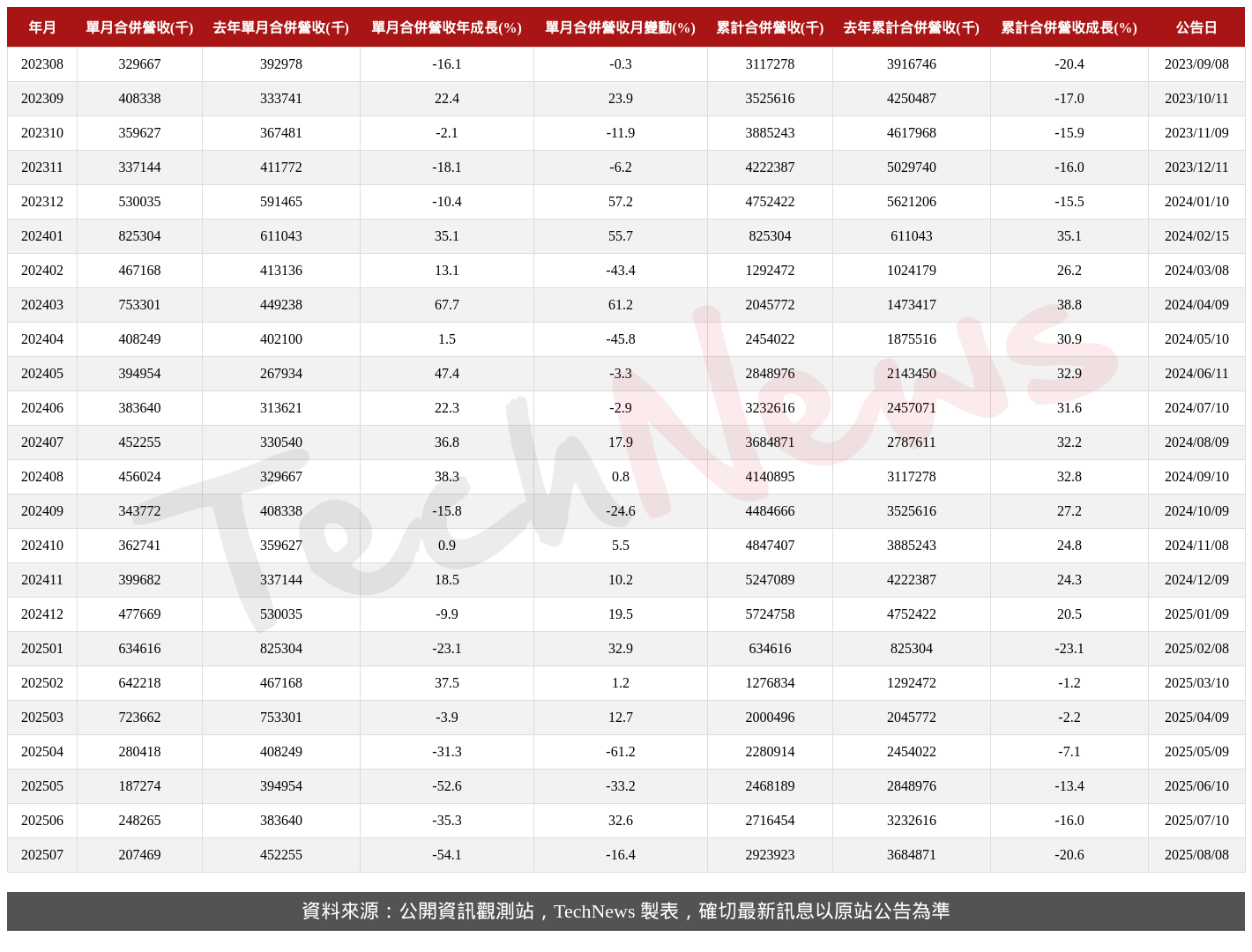 TechNews_GAMMA_3557_202507_table.png