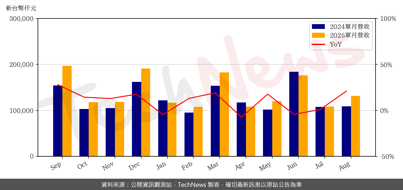 TechNews_INSYDE_6231_202508_yoy.png
