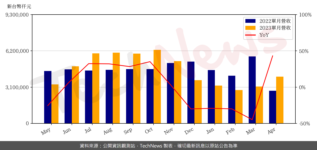 TechNews_ROEC_6176_202304_yoy.png