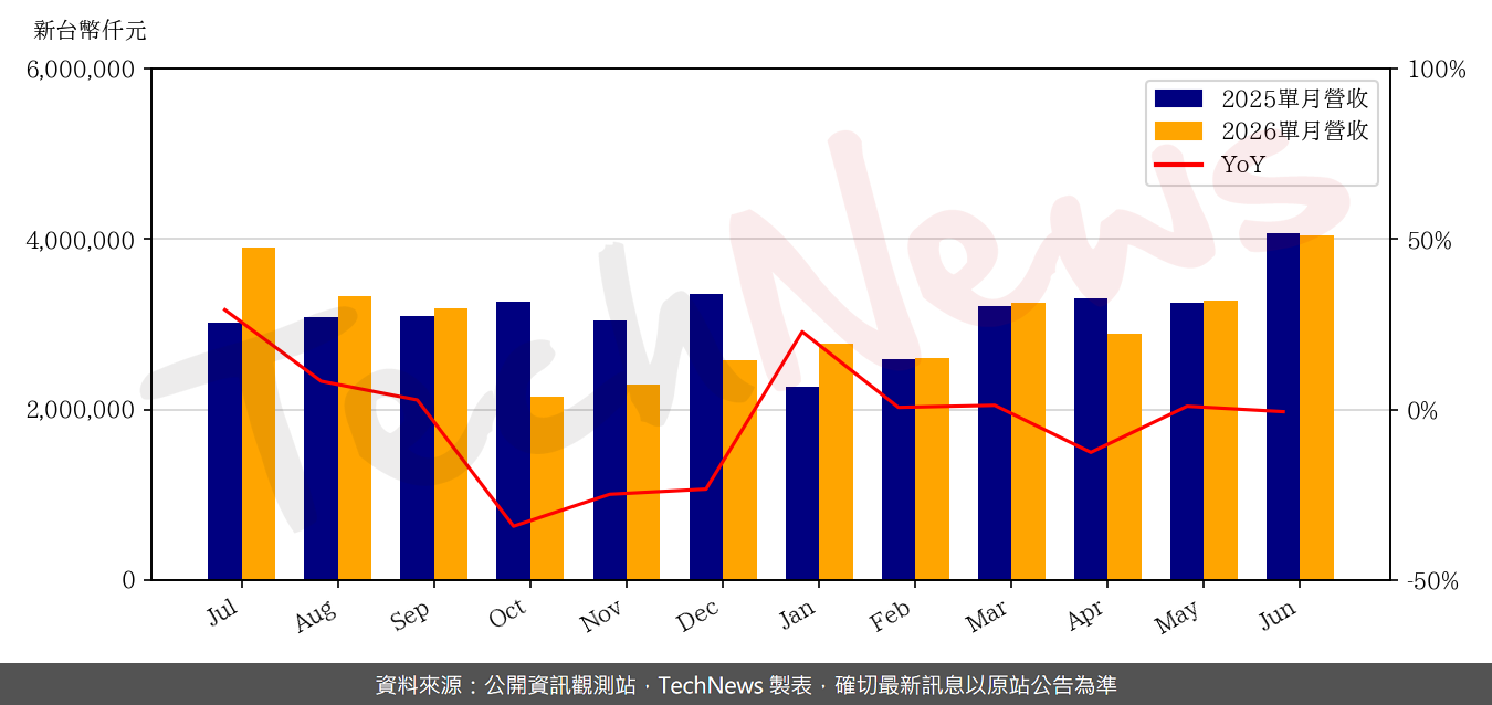 TechNews_EIH_8069_202606_yoy.png