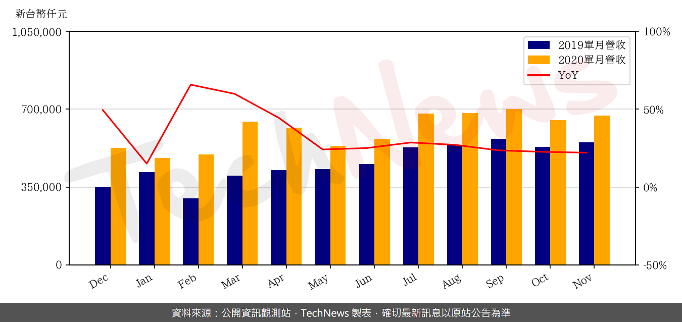 TechNews_GMT_8081_202011_yoy.png