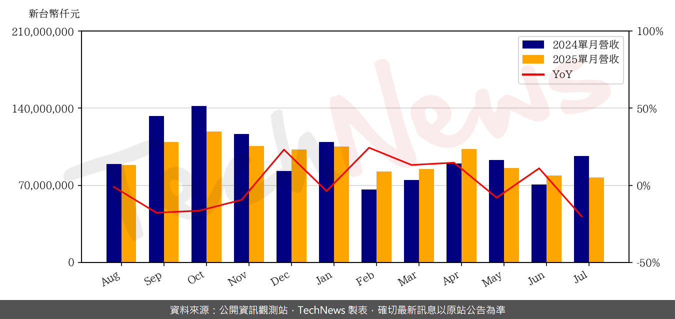 TechNews_PEGATRON_4938_202507_yoy.png