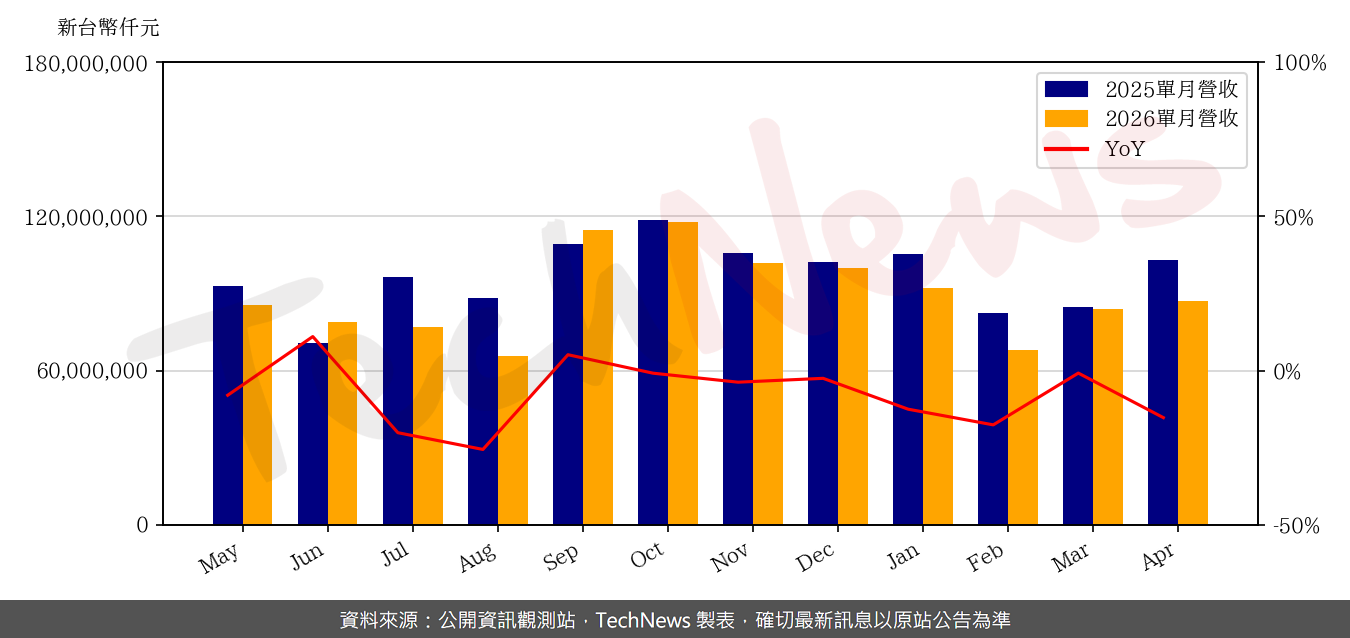 TechNews_PEGATRON_4938_202604_yoy.png