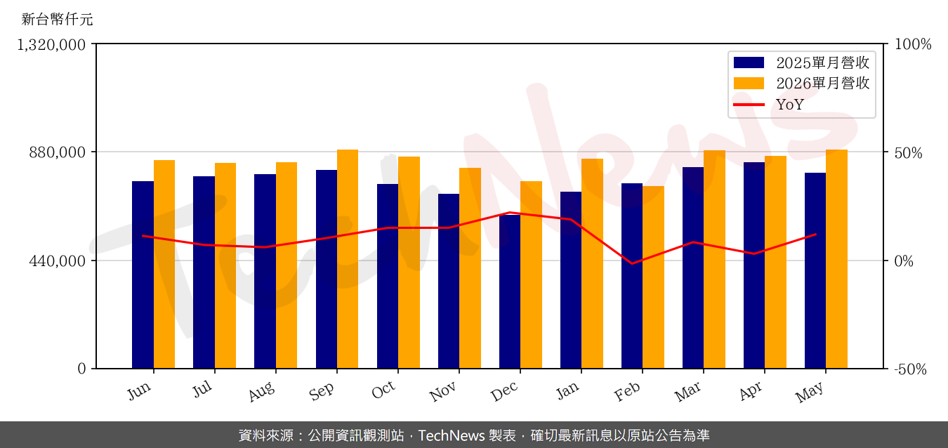 TechNews_WAFER_WORKS_6182_202605_yoy.png