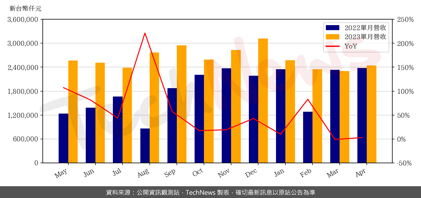 TechNews_EIH_8069_202304_yoy.png