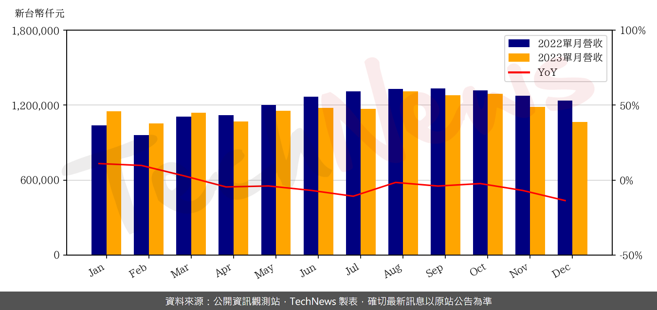 TechNews_ARDENTEC_3264_202312_yoy.png