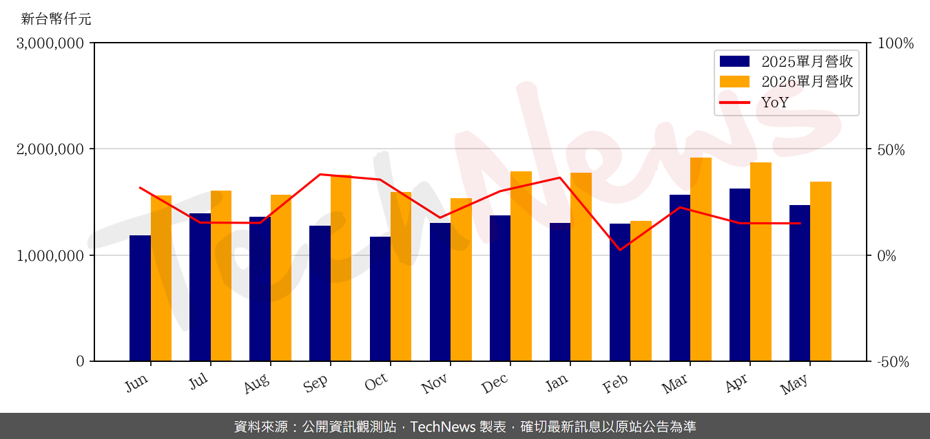 TechNews_SUNON_2421_202605_yoy.png